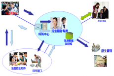 金訊通招生呼叫中心系統(tǒng)介紹